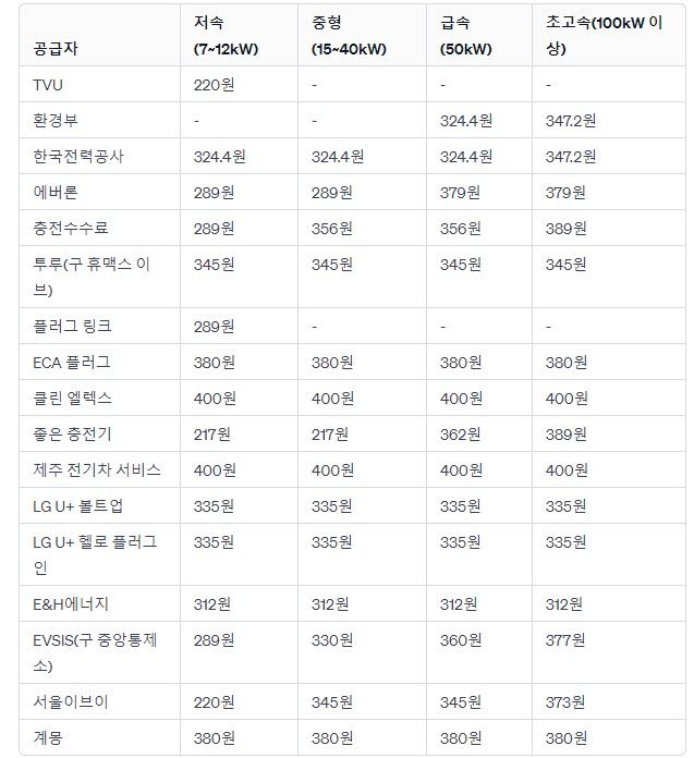 전기차 충전요금