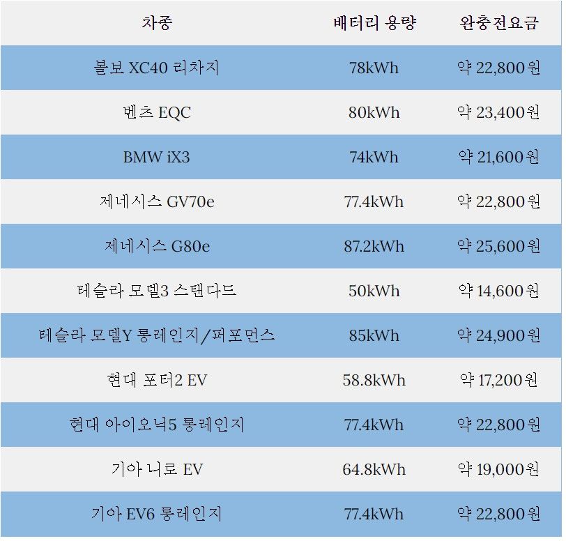 전기차 충전요금