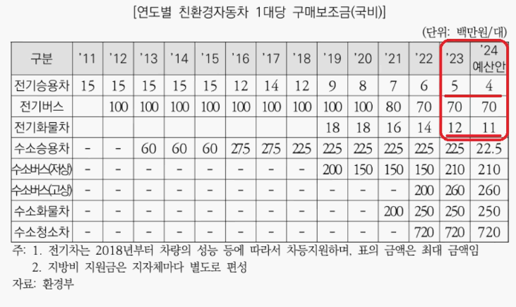 2024 전기차 보조금